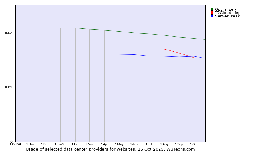 Historical trends in the usage of Optimizely vs. ServerFreak vs. IDCloudHost