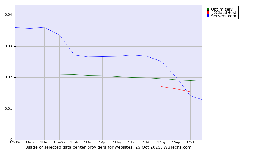 Historical trends in the usage of Optimizely vs. IDCloudHost vs. Servers.com
