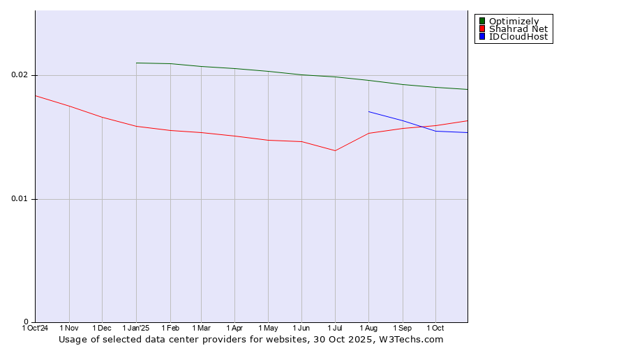 Historical trends in the usage of Optimizely vs. Shahrad Net vs. IDCloudHost