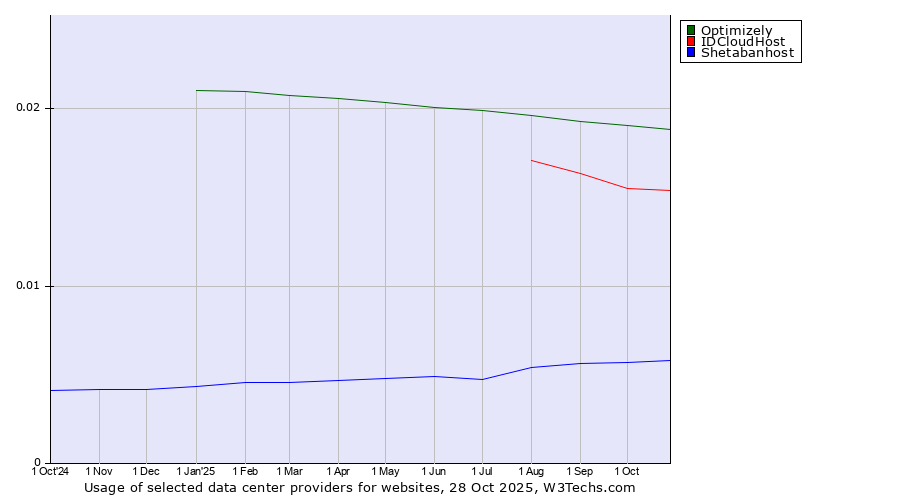 Historical trends in the usage of Optimizely vs. IDCloudHost vs. Shetabanhost