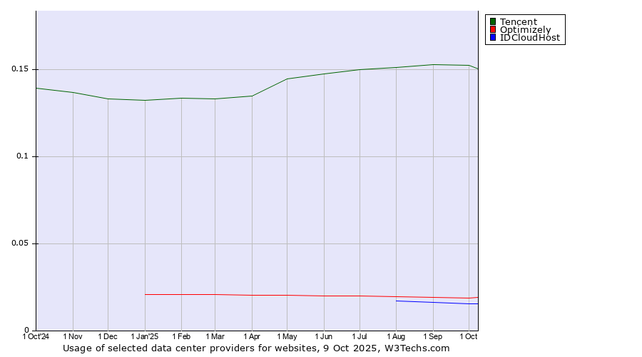Historical trends in the usage of Tencent vs. Optimizely vs. IDCloudHost