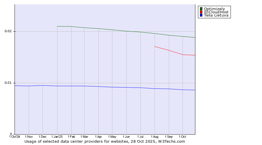 Historical trends in the usage of Optimizely vs. IDCloudHost vs. Telia Lietuva