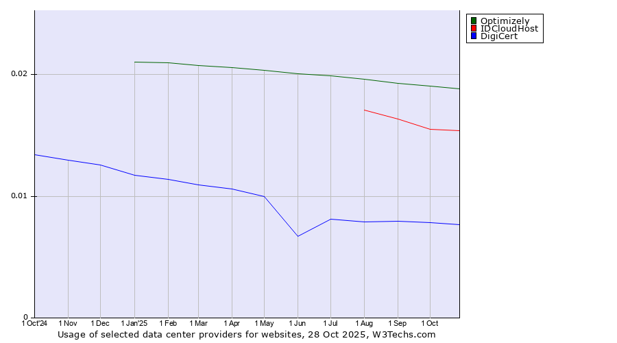 Historical trends in the usage of Optimizely vs. IDCloudHost vs. DigiCert