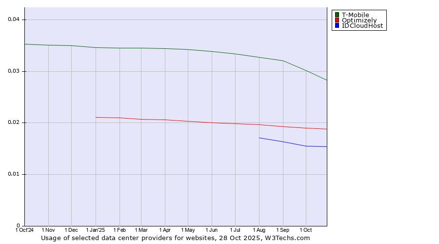 Historical trends in the usage of T-Mobile vs. Optimizely vs. IDCloudHost