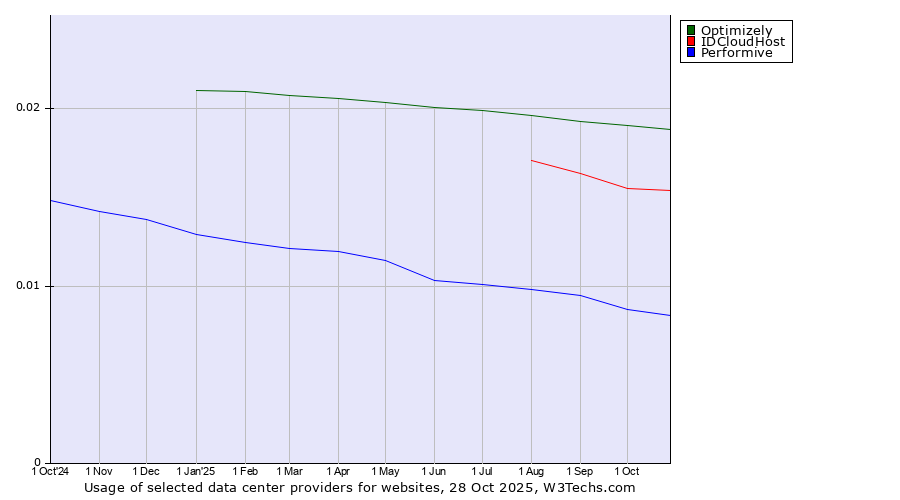 Historical trends in the usage of Optimizely vs. IDCloudHost vs. Performive