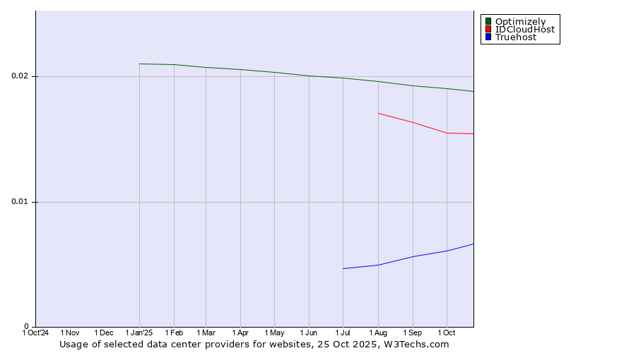 Historical trends in the usage of Optimizely vs. IDCloudHost vs. Truehost
