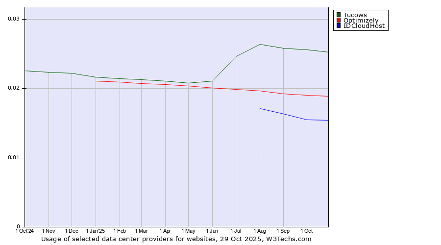 Historical trends in the usage of Tucows vs. Optimizely vs. IDCloudHost