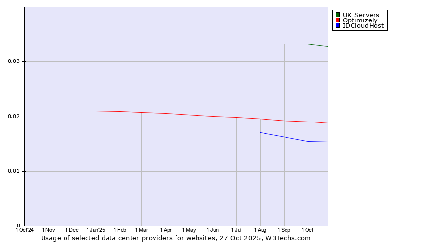 Historical trends in the usage of UK Servers vs. Optimizely vs. IDCloudHost