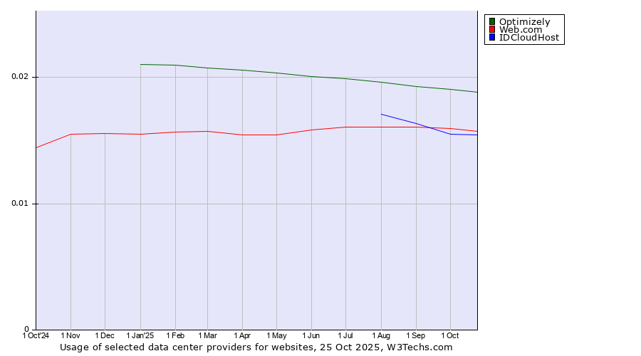 Historical trends in the usage of Optimizely vs. Web.com vs. IDCloudHost