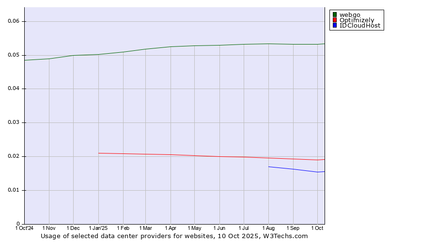 Historical trends in the usage of webgo vs. Optimizely vs. IDCloudHost