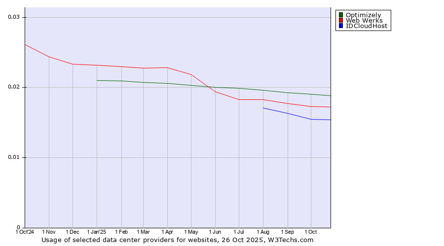 Historical trends in the usage of Optimizely vs. Web Werks vs. IDCloudHost