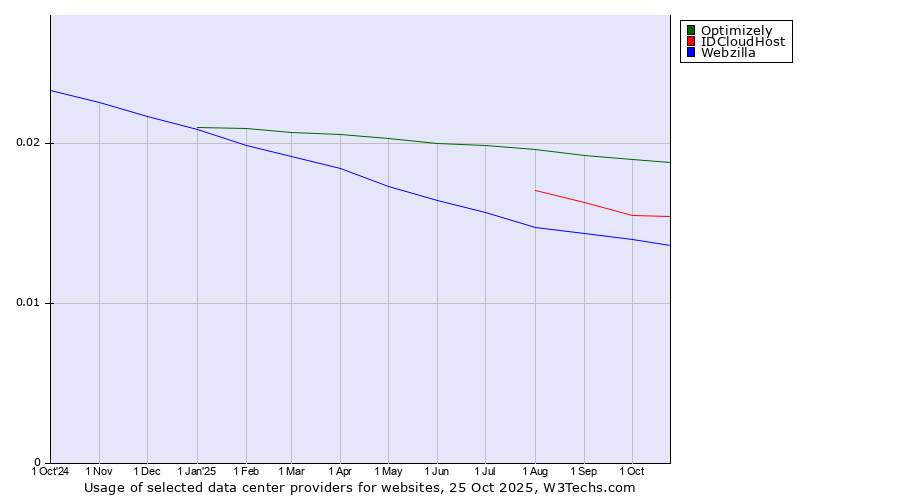 Historical trends in the usage of Optimizely vs. IDCloudHost vs. Webzilla