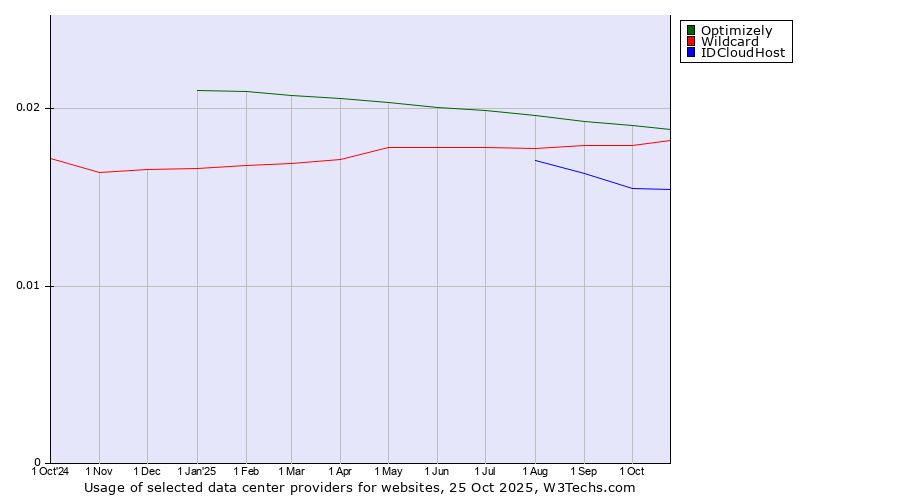 Historical trends in the usage of Optimizely vs. Wildcard vs. IDCloudHost