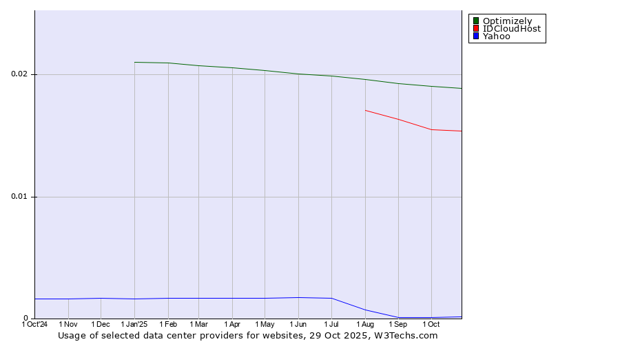 Historical trends in the usage of Optimizely vs. IDCloudHost vs. Yahoo