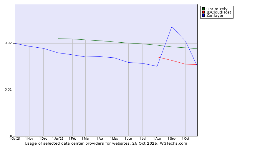 Historical trends in the usage of Optimizely vs. Zenlayer vs. IDCloudHost