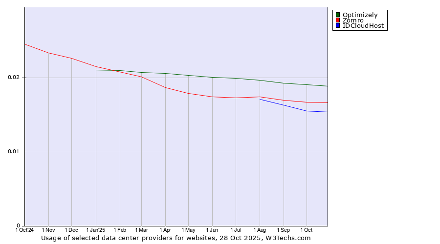 Historical trends in the usage of Optimizely vs. Zomro vs. IDCloudHost