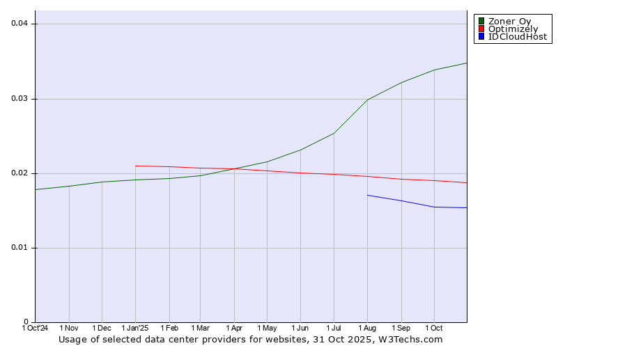 Historical trends in the usage of Zoner Oy vs. Optimizely vs. IDCloudHost