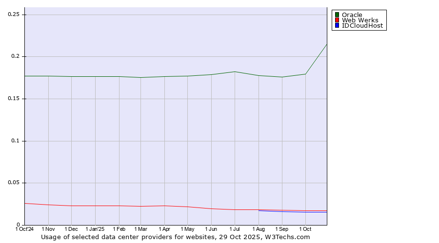 Historical trends in the usage of Oracle vs. Web Werks vs. IDCloudHost