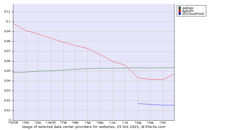 Historical trends in the usage of webgo vs. Aptum vs. IDCloudHost