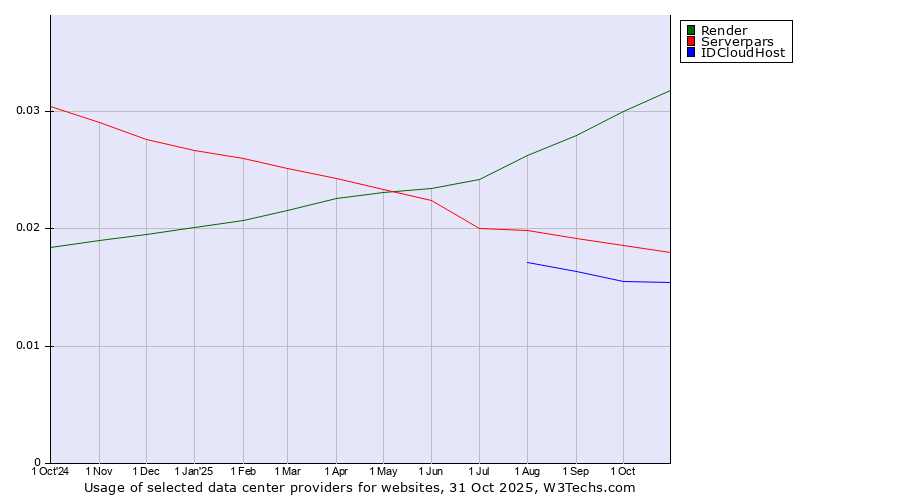 Historical trends in the usage of Render vs. Serverpars vs. IDCloudHost