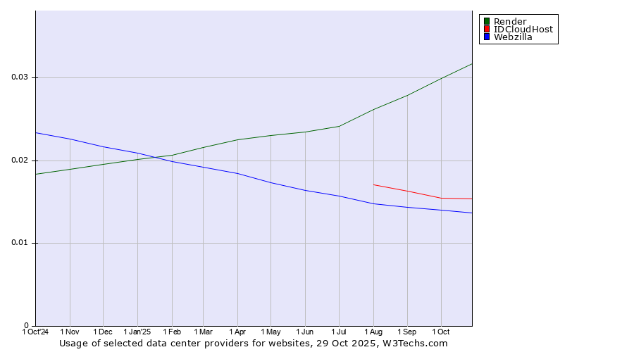 Historical trends in the usage of Render vs. IDCloudHost vs. Webzilla