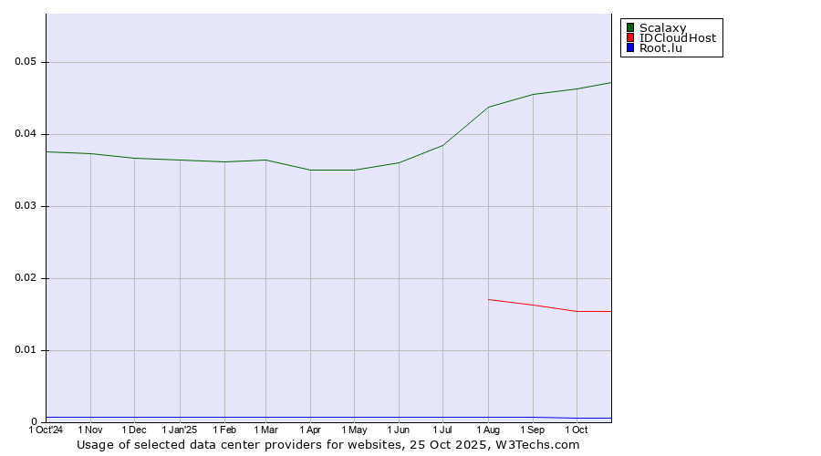 Historical trends in the usage of Scalaxy vs. IDCloudHost vs. Root.lu