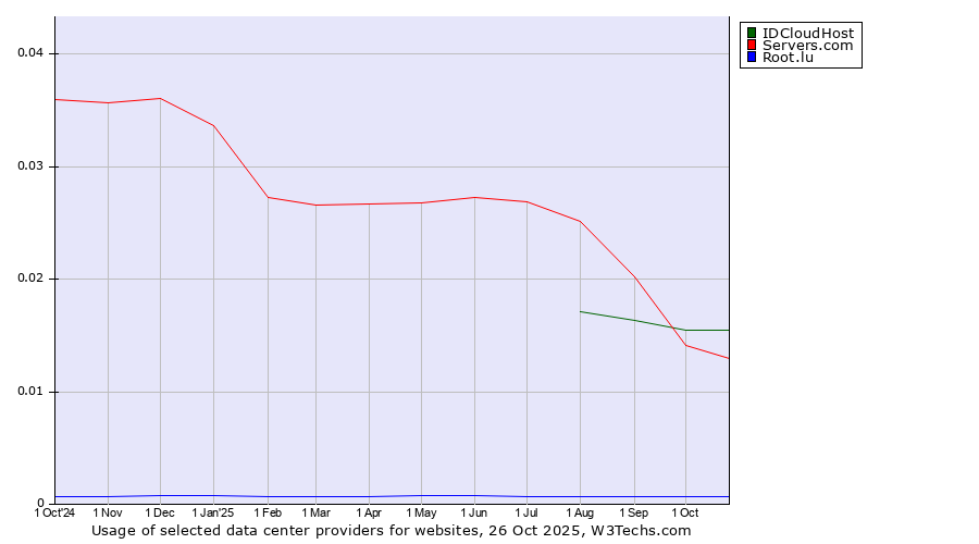 Historical trends in the usage of IDCloudHost vs. Servers.com vs. Root.lu