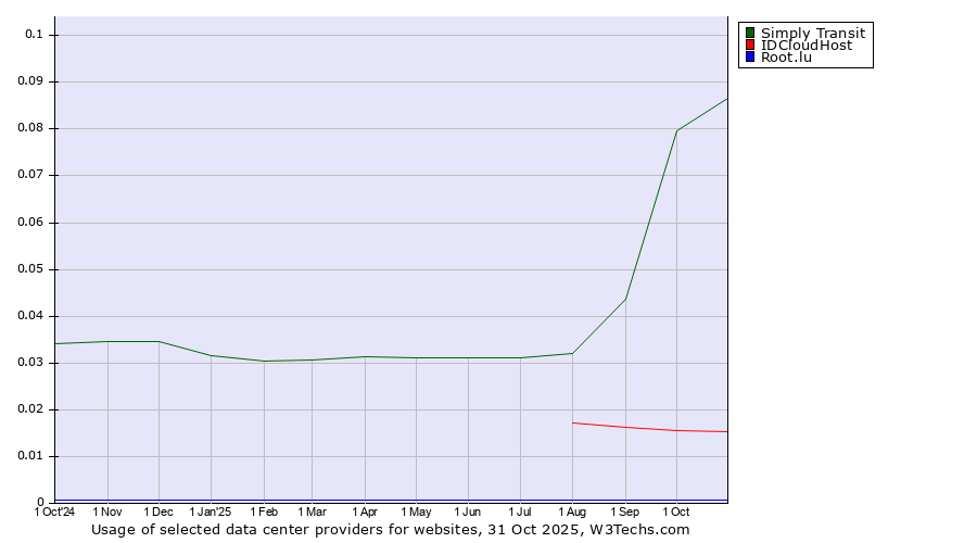 Historical trends in the usage of Simply Transit vs. IDCloudHost vs. Root.lu