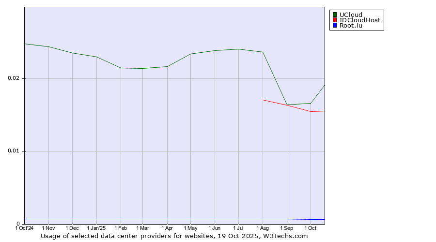 Historical trends in the usage of UCloud vs. IDCloudHost vs. Root.lu