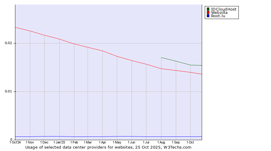 Historical trends in the usage of IDCloudHost vs. Webzilla vs. Root.lu