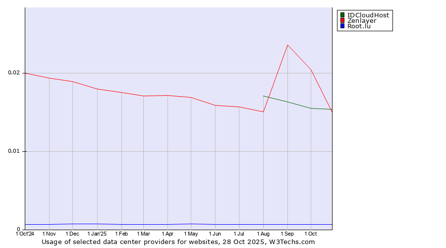 Historical trends in the usage of Zenlayer vs. IDCloudHost vs. Root.lu