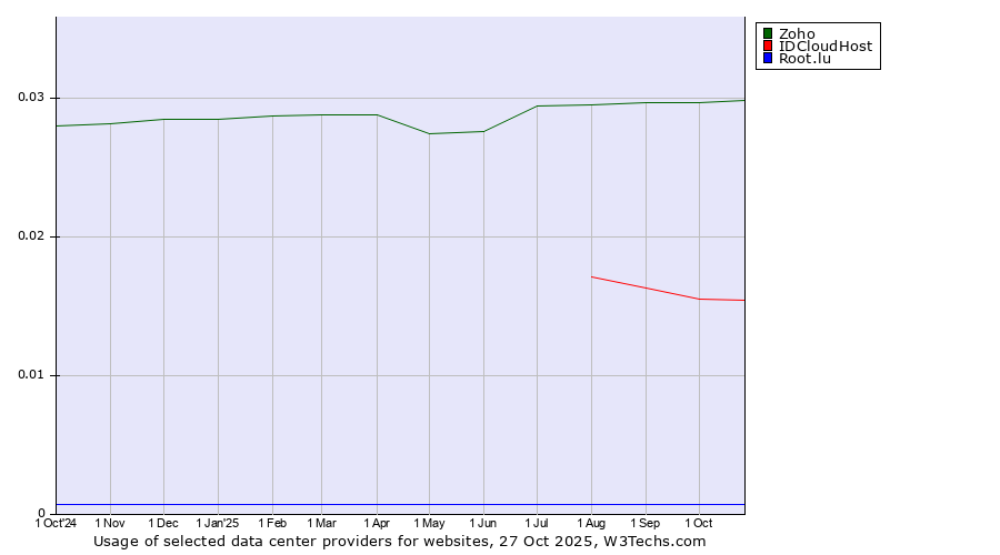 Historical trends in the usage of Zoho vs. IDCloudHost vs. Root.lu