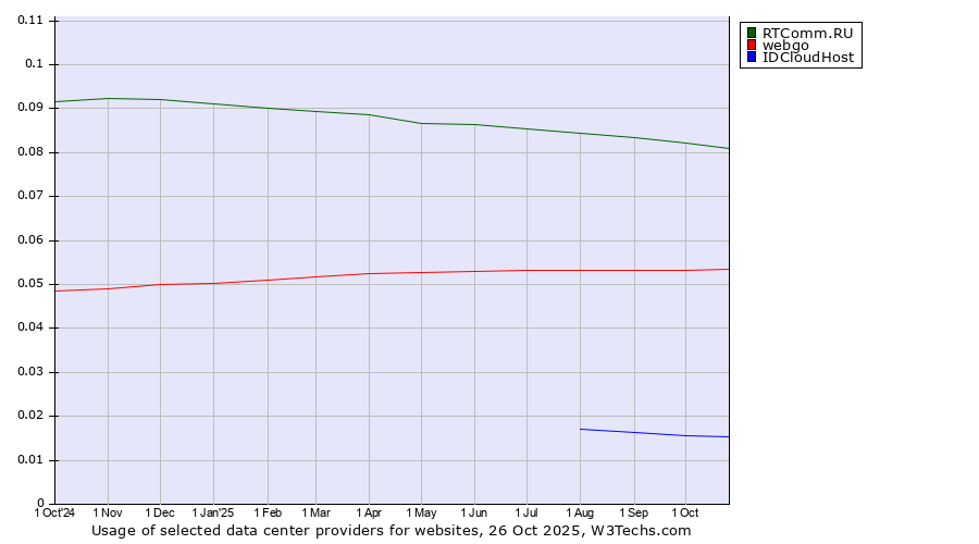 Historical trends in the usage of RTComm.RU vs. webgo vs. IDCloudHost