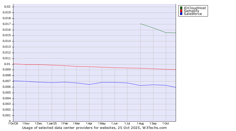Historical trends in the usage of IDCloudHost vs. Semplify vs. Salesforce