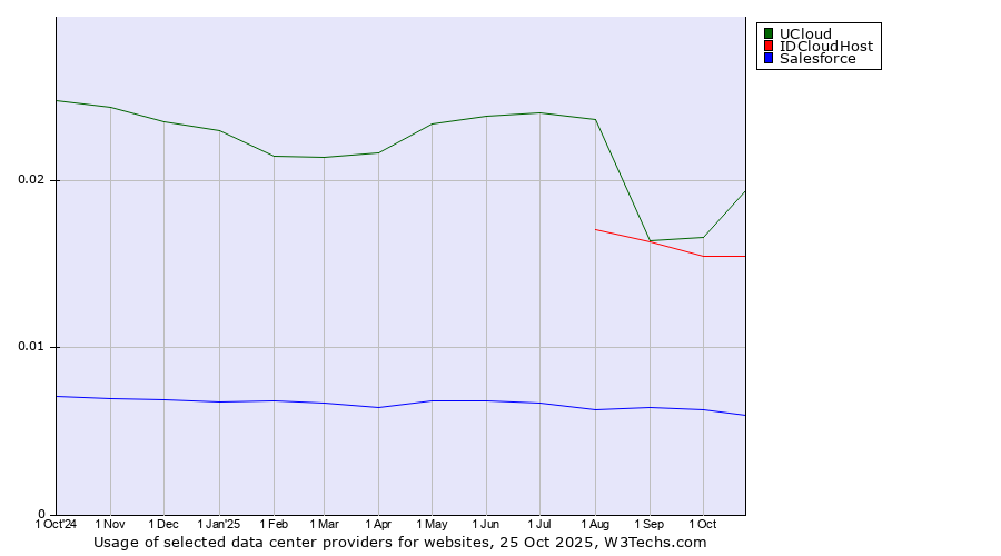 Historical trends in the usage of UCloud vs. IDCloudHost vs. Salesforce