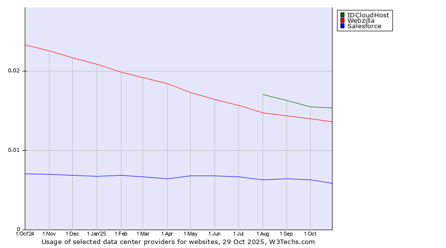 Historical trends in the usage of IDCloudHost vs. Webzilla vs. Salesforce