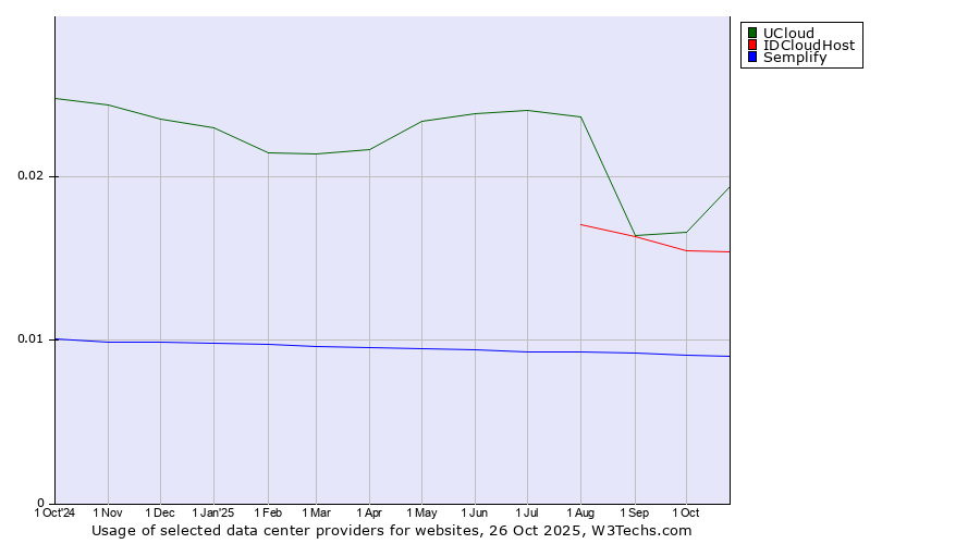 Historical trends in the usage of UCloud vs. IDCloudHost vs. Semplify