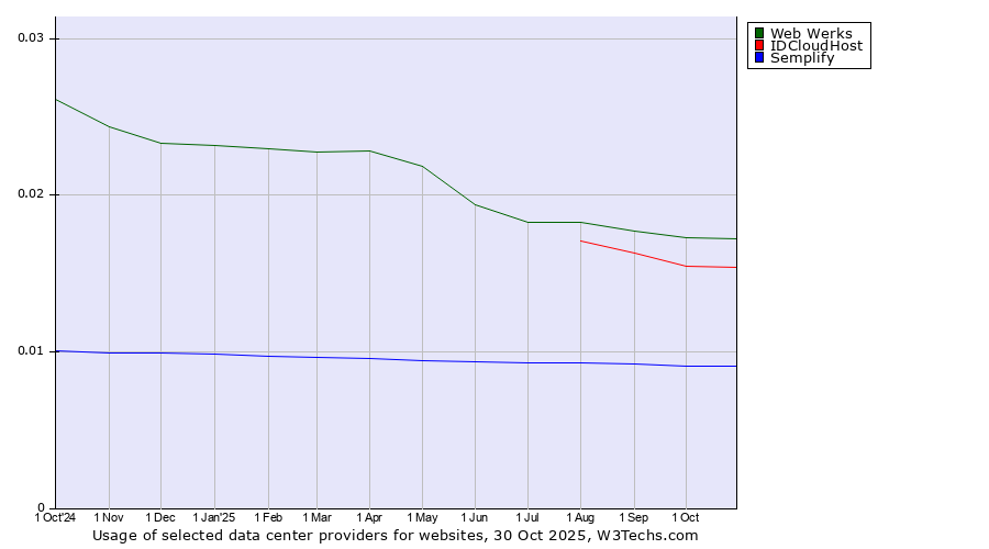 Historical trends in the usage of Web Werks vs. IDCloudHost vs. Semplify