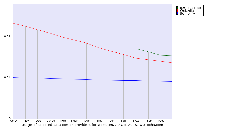 Historical trends in the usage of IDCloudHost vs. Webzilla vs. Semplify