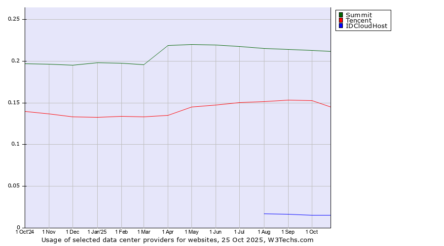 Historical trends in the usage of Summit vs. Tencent vs. IDCloudHost
