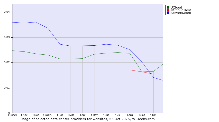 Historical trends in the usage of UCloud vs. IDCloudHost vs. Servers.com