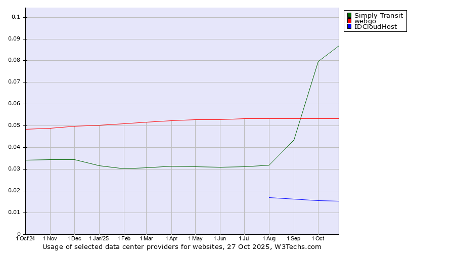 Historical trends in the usage of Simply Transit vs. webgo vs. IDCloudHost