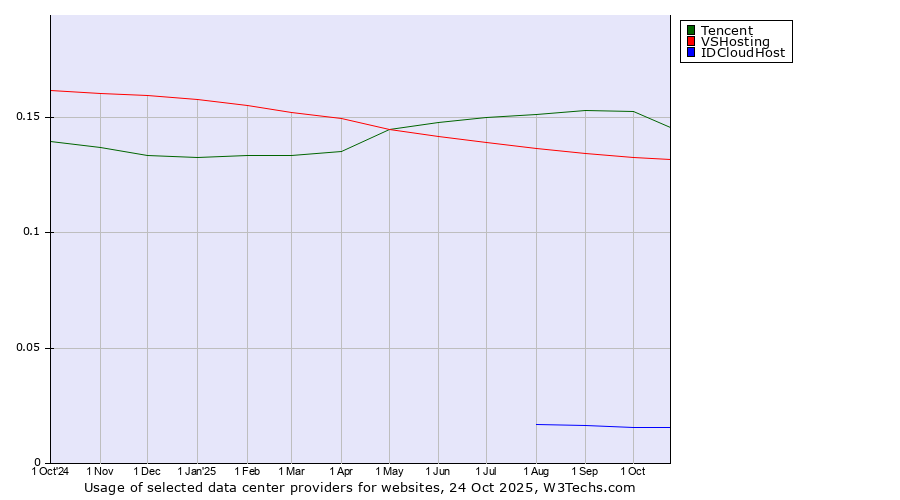Historical trends in the usage of Tencent vs. VSHosting vs. IDCloudHost
