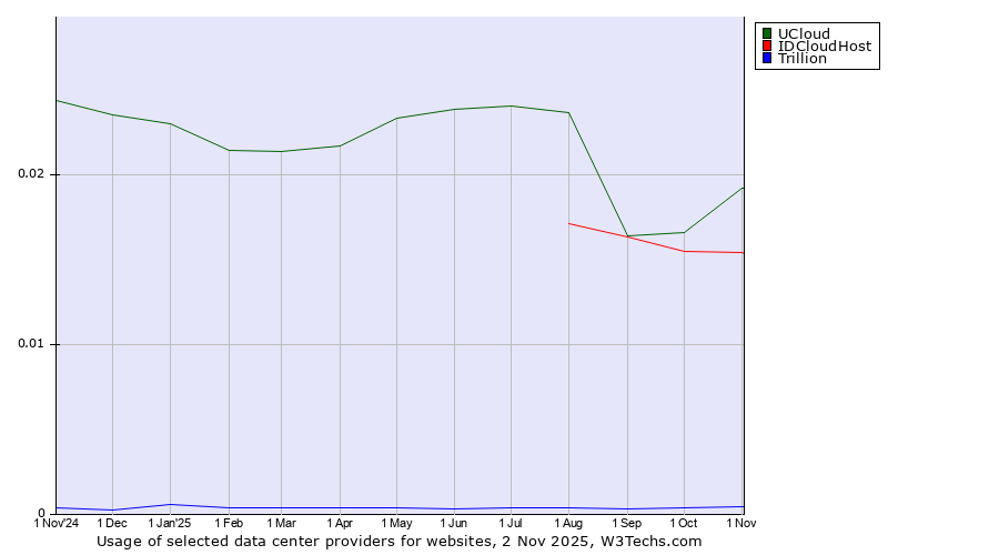 Historical trends in the usage of UCloud vs. IDCloudHost vs. Trillion