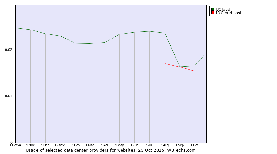 Historical trends in the usage of UCloud vs. IDCloudHost