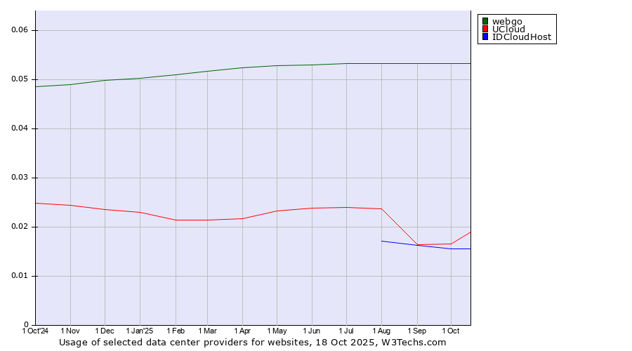 Historical trends in the usage of webgo vs. UCloud vs. IDCloudHost