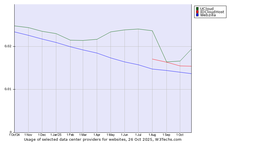 Historical trends in the usage of UCloud vs. IDCloudHost vs. Webzilla