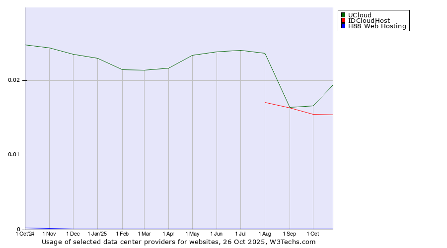 Historical trends in the usage of UCloud vs. IDCloudHost vs. H88 Web Hosting