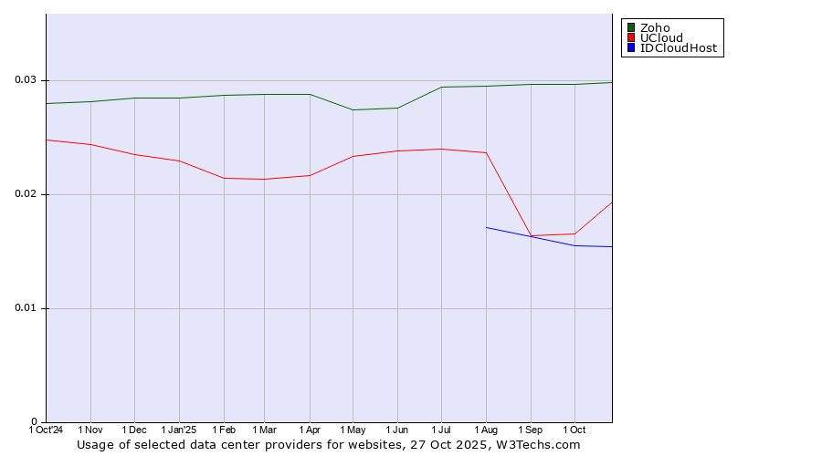 Historical trends in the usage of Zoho vs. UCloud vs. IDCloudHost
