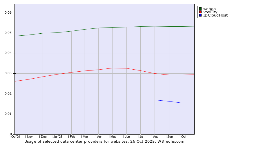 Historical trends in the usage of webgo vs. Voxility vs. IDCloudHost